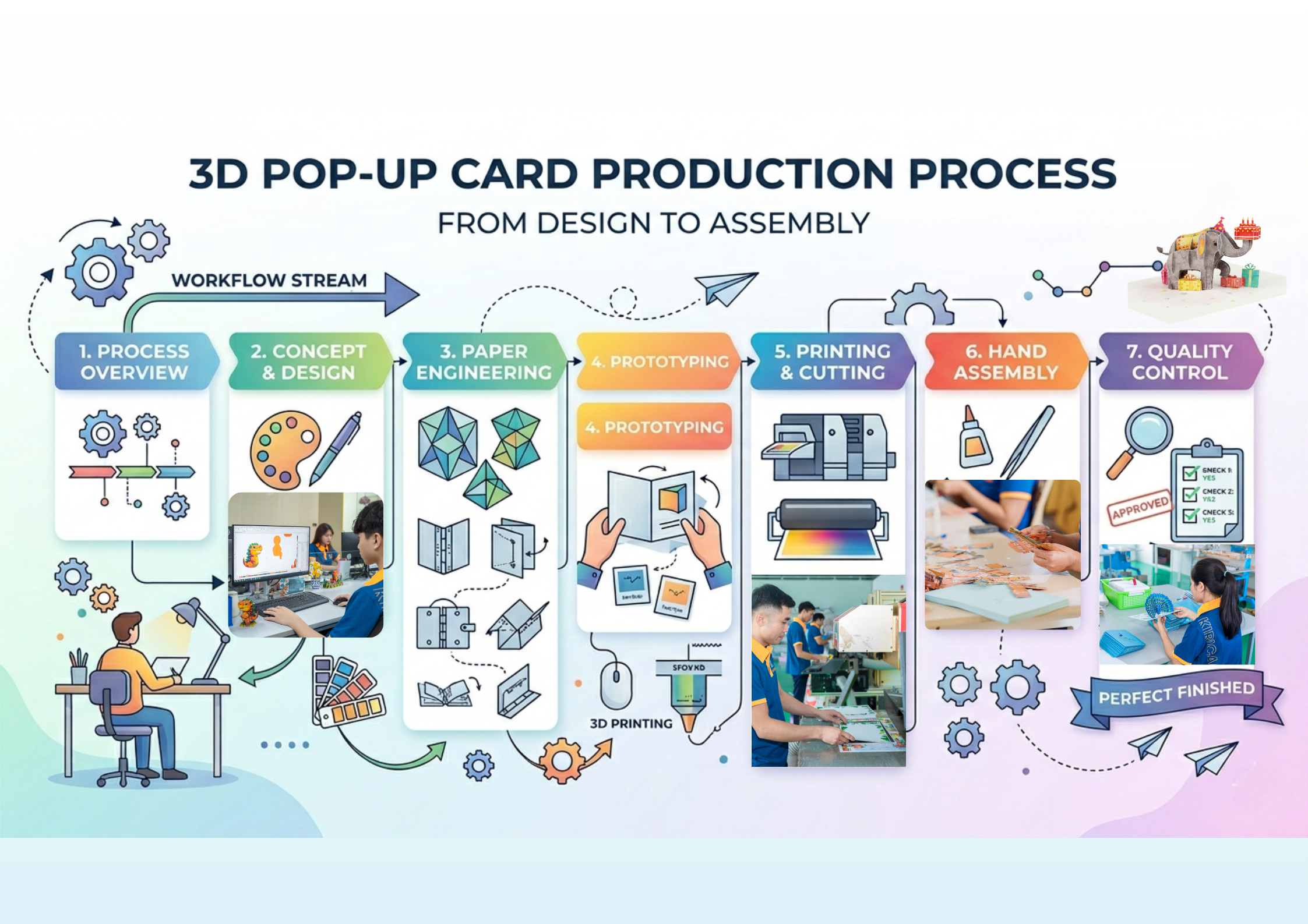 Production Process of 3D Pop Up Cards